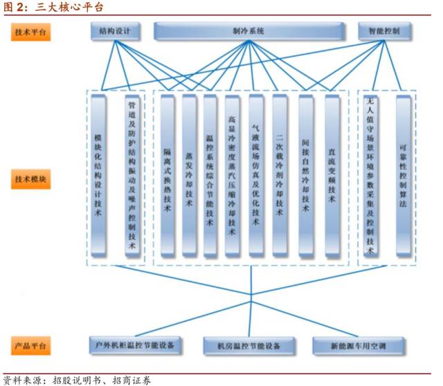 LD乐动 乐动体育【招商机械•重磅深度】英维克：擅长弯道超车的精密空调小龙头(图4)