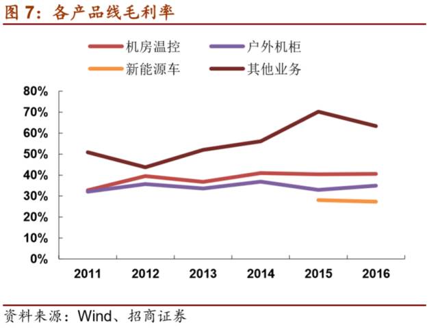 LD乐动 乐动体育【招商机械•重磅深度】英维克：擅长弯道超车的精密空调小龙头(图7)