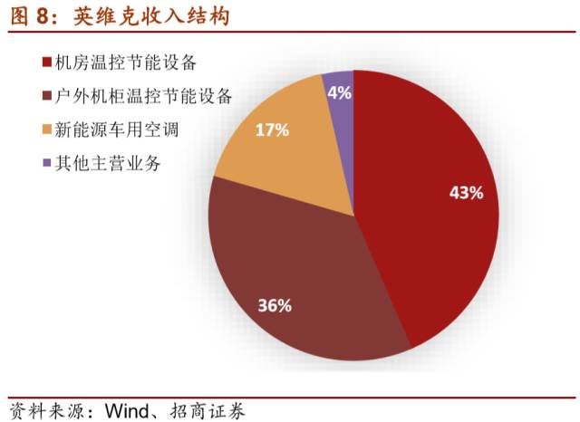 LD乐动 乐动体育【招商机械•重磅深度】英维克：擅长弯道超车的精密空调小龙头(图9)