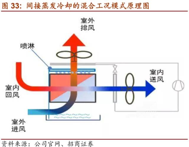 LD乐动 乐动体育【招商机械•重磅深度】英维克：擅长弯道超车的精密空调小龙头(图32)