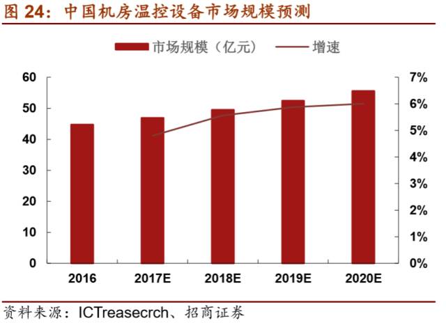 LD乐动 乐动体育【招商机械•重磅深度】英维克：擅长弯道超车的精密空调小龙头(图25)