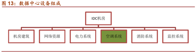 LD乐动 乐动体育【招商机械•重磅深度】英维克：擅长弯道超车的精密空调小龙头(图17)