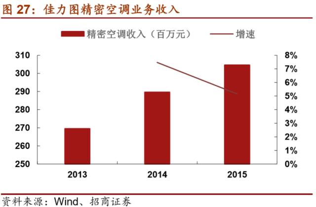 LD乐动 乐动体育【招商机械•重磅深度】英维克：擅长弯道超车的精密空调小龙头(图28)