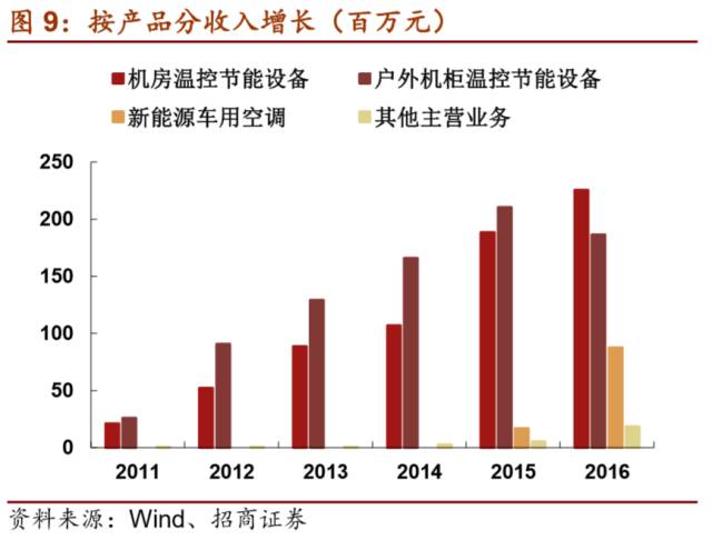 LD乐动 乐动体育【招商机械•重磅深度】英维克：擅长弯道超车的精密空调小龙头(图10)