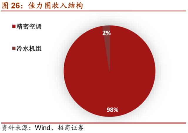 LD乐动 乐动体育【招商机械•重磅深度】英维克：擅长弯道超车的精密空调小龙头(图27)