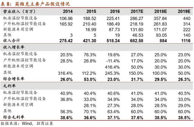 LD乐动 乐动体育【招商机械•重磅深度】英维克：擅长弯道超车的精密空调小龙头(图41)