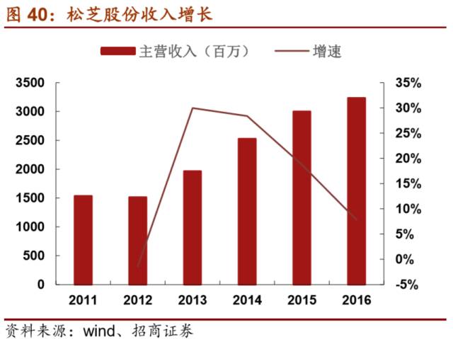 LD乐动 乐动体育【招商机械•重磅深度】英维克：擅长弯道超车的精密空调小龙头(图39)