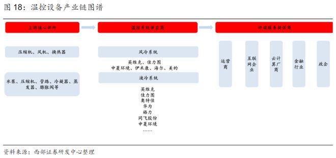 数据中心+储能！温控设备需求旺盛受益上市公司梳理乐动体育 LD体育(图3)
