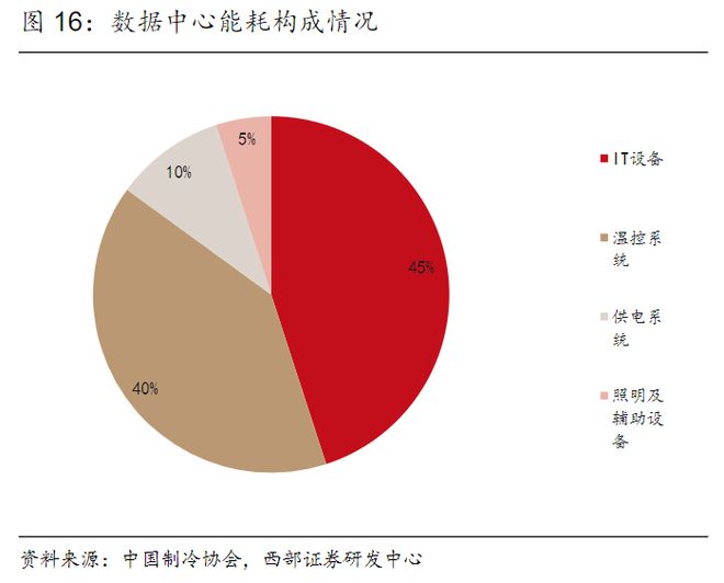 数据中心+储能！温控设备需求旺盛受益上市公司梳理乐动体育 LD体育(图2)