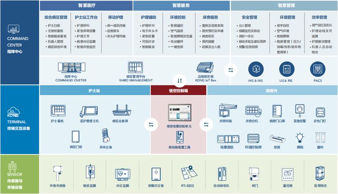 乐动体育 LD体育美的医疗发布「悟空」智慧病区解决方案解决医护的分身乏术(图3)