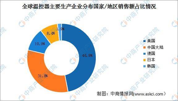 2022年全球温控器行业市场规模及行业竞争格局预测分析乐动体育(图2)