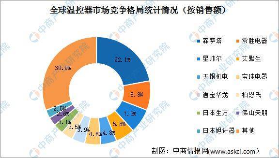 2022年全球温控器行业市场规模及行业竞争格局预测分析乐动体育(图3)