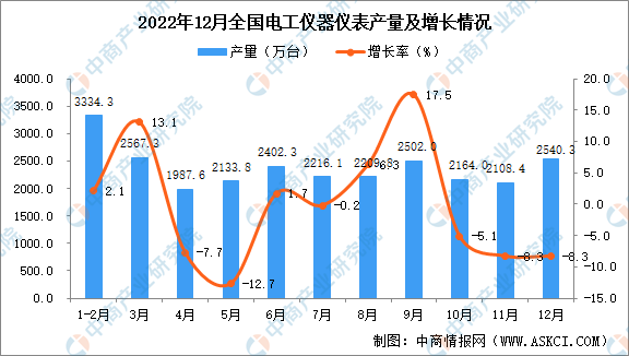 LD乐动 乐动体育2022年12月全国电工仪器仪表产量数据统计分析(图1)