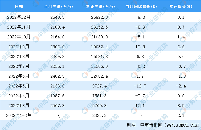 LD乐动 乐动体育2022年12月全国电工仪器仪表产量数据统计分析(图2)
