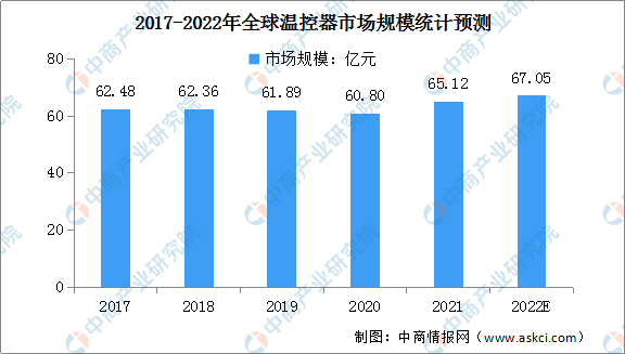 乐动体育2022年全球温控器行业市场规模及行业竞争格局预测分析（图）(图1)