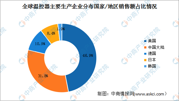乐动体育2022年全球温控器行业市场规模及行业竞争格局预测分析（图）(图2)