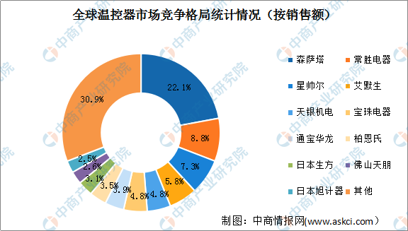 乐动体育2022年全球温控器行业市场规模及行业竞争格局预测分析（图）(图3)