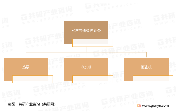 乐动体育 LD体育2023年全球水产养殖温控设备细分类别、市场规模及市场主要生产企业分析[图](图3)