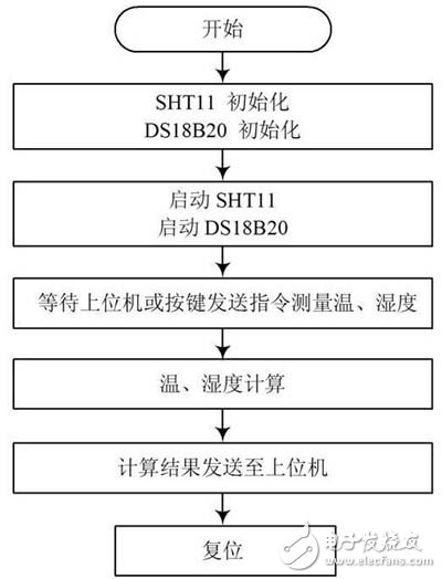 乐动体育 LD体育智能化的温湿度智能控制系统设计详细讲解(图9)