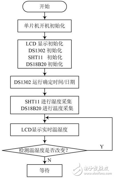 乐动体育 LD体育智能化的温湿度智能控制系统设计详细讲解(图8)