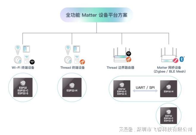 乐动体育 LD体育ESP RainMaker®实现设备互联突破连接协议壁垒飞睿科技乐鑫代理(图4)