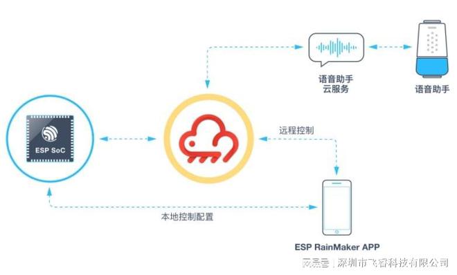乐动体育 LD体育ESP RainMaker®实现设备互联突破连接协议壁垒飞睿科技乐鑫代理(图2)