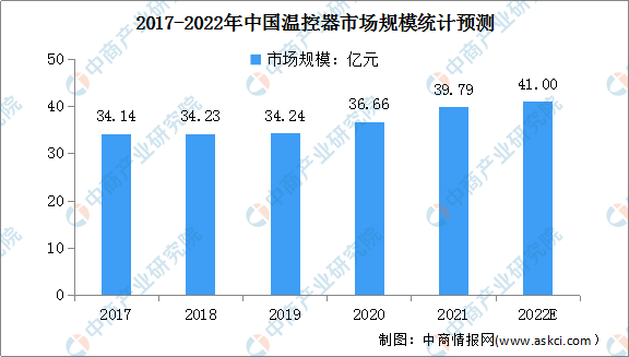 20LD乐动体育22年全球及中国温控器行业市场规模预测分析（图）(图2)