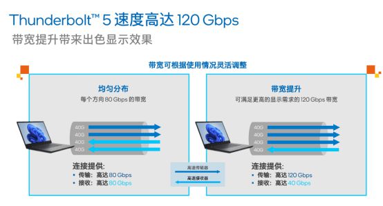 LD乐动体育英特尔傅彬：Thunderbolt和USB不是竞争关系而是携手共进(图5)