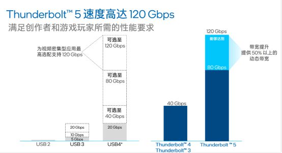 LD乐动体育英特尔傅彬：Thunderbolt和USB不是竞争关系而是携手共进(图6)