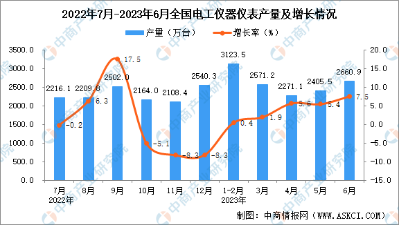 2023年6月全国电乐动体育工仪器仪表产量数据统计分析
