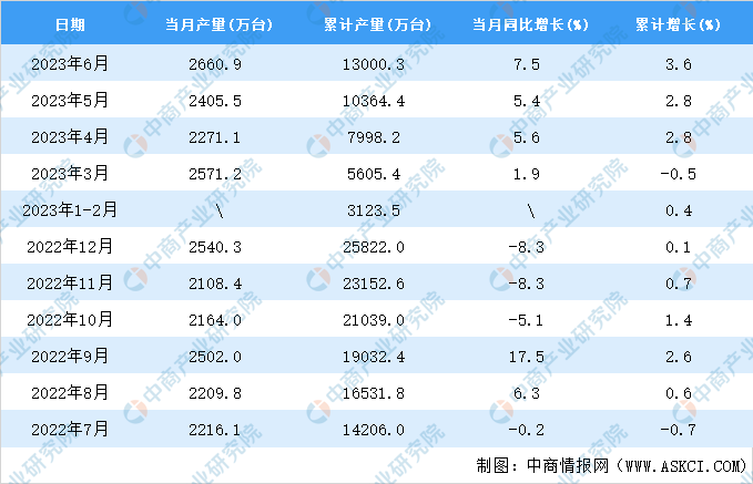 2023年6月全国电乐动体育工仪器仪表产量数据统计分析(图2) 2023年6月全国电乐动体育工仪器仪表产量数据统计分析(图2)