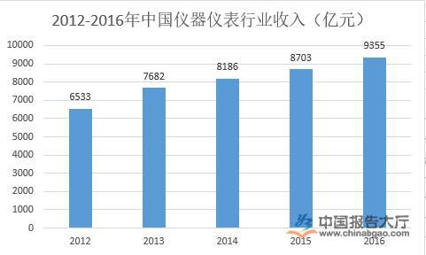 仪器仪表LD乐动体育行业公司排名