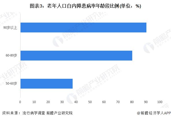 2023年中国眼科光学仪器行业社会环境分析 人口老龄化、电子信息化推动眼科光学仪器行乐动体育业发展【组图】(图3)
