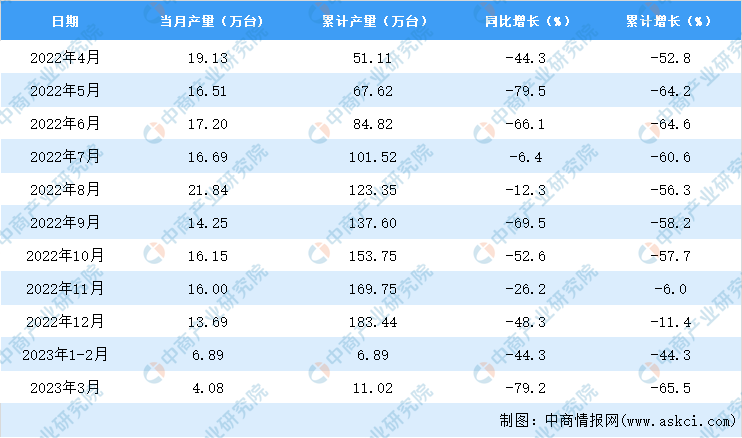 2023年3月河北电工仪器仪表产量数据统乐动体育计分析(图2)
