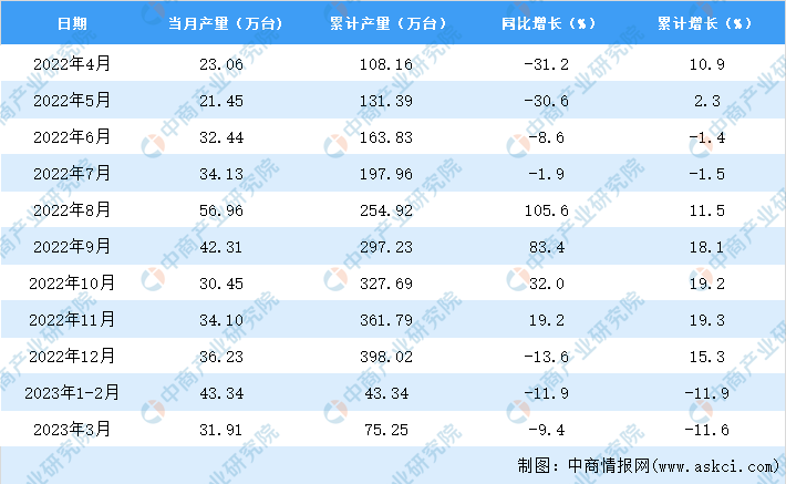 LD乐动体育2023年3月北京电工仪器仪表产量数据统计分析(图2)