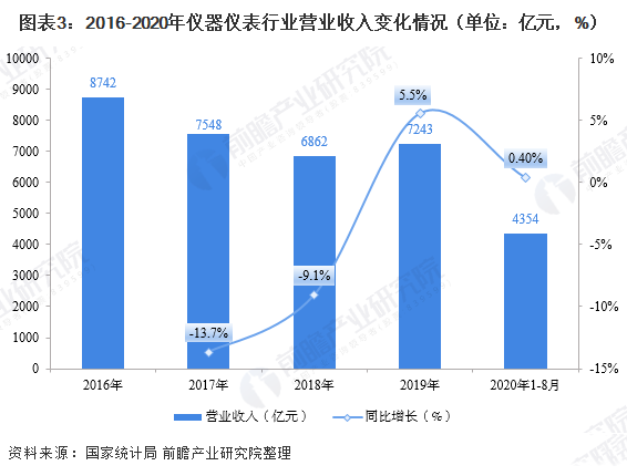 乐动体育2020年仪器仪表制造行业现状与市场规模(图2)