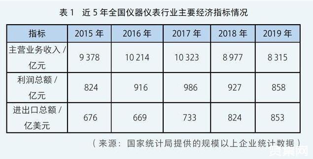 我国仪器仪表行业现状及将要面临的挑战与机遇乐动体育(图2)