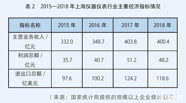 我国仪器仪表行业现状及将要面临的挑战与机遇乐动体育(图3)