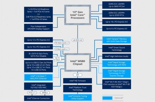 LD乐动体育华硕推出 Pro WS W 680 M-ACE SE 主板：双 25G + 千兆三网口(图2)