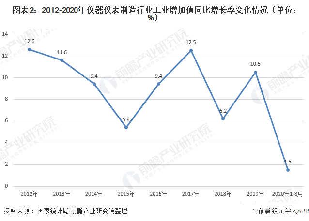 我国仪器仪表制造行业呈逐年增长态势价格运乐动体育 LD体育行