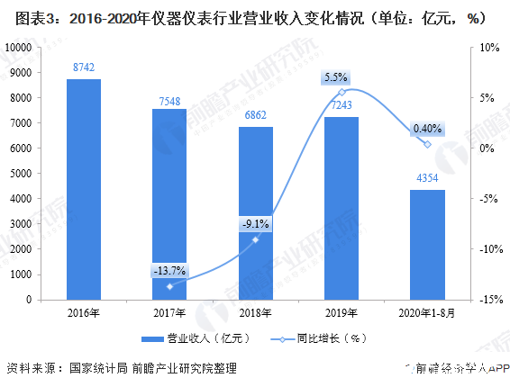 我国仪器仪表制造行业呈逐年增长态势价格运乐动体育 LD体育行较为稳定(图2)