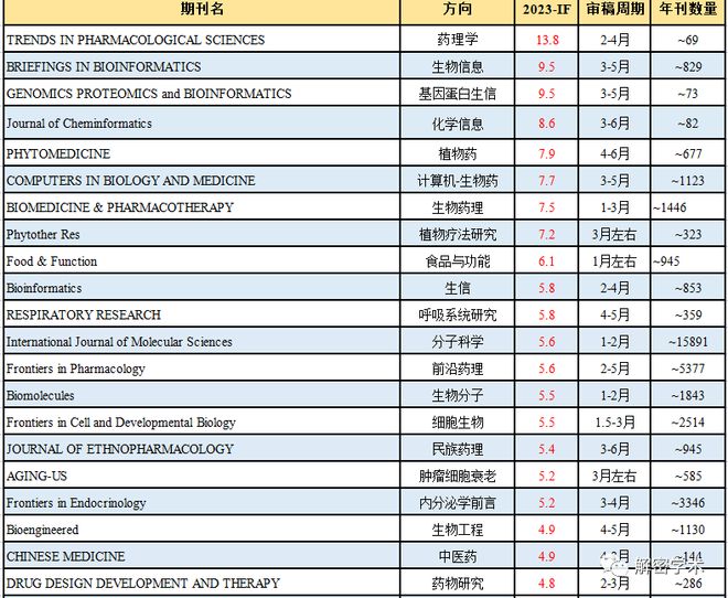 收藏！接乐动体育 LD体育收网药生信期刊汇总-2023版新鲜