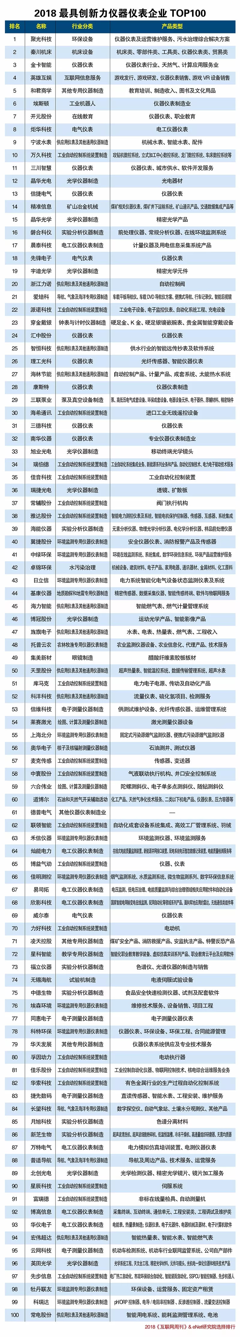 乐动体育 LD体育2018最具创新力仪器仪表企业排行榜（TOP100）(图1)