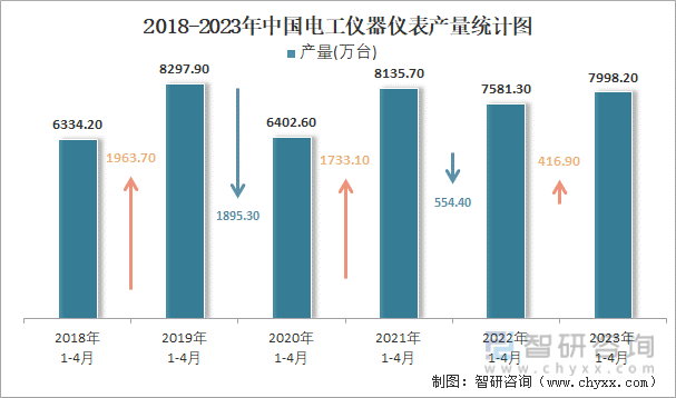 LD乐动体育2023年1-4月中国电工仪器仪表产量为79982万台 华东地区产量最高(占比747%)(图2)