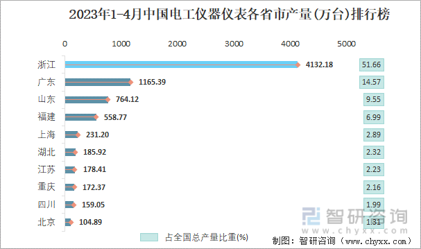 LD乐动体育2023年1-4月中国电工仪器仪表产量为79982万台 华东地区产量最高(占比747%)(图4)