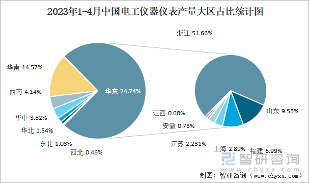 LD乐动体育2023年1-4月中国电工仪器仪表产量为79982万台 华东地区产量最高(占比747%)(图3)