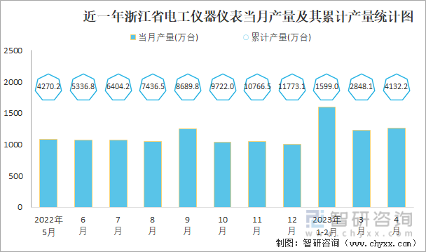 LD乐动体育2023年1-4月中国电工仪器仪表产量为79982万台 华东地区产量最高(占比747%)(图5)