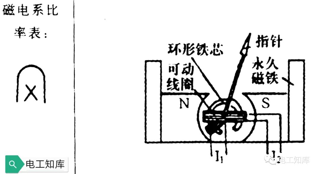 LD乐动体育电气测量仪表的作用原理及分类(图6)