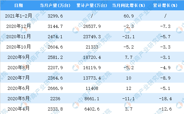 乐动体育 LD体育2021年1-2月中国电工仪器仪表产量数据统计分析(图2)