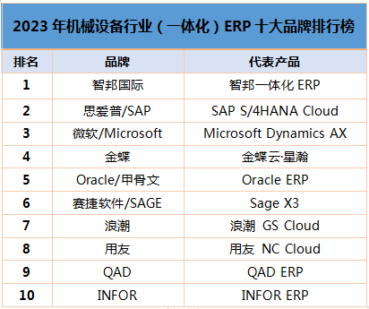 乐动体育仪器仪表行业企业管理软件有哪些？ERP系统十大排名(图1)